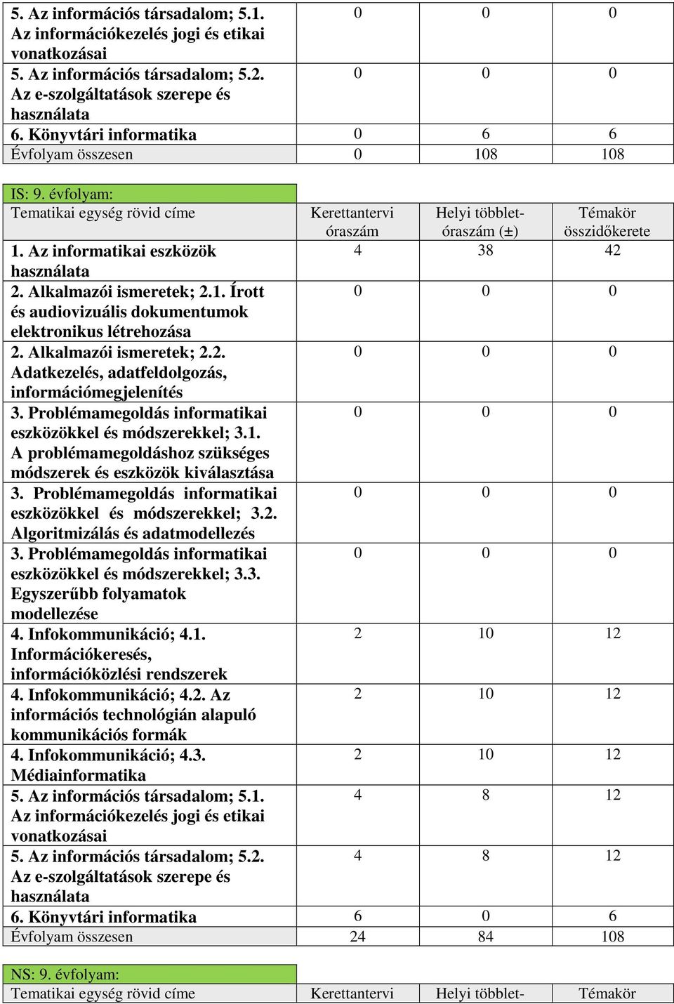 Az informatikai eszközök használata 2. Alkalmazói ismeretek; 2.1. Írott 0 0 0 és audiovizuális dokumentumok elektronikus létrehozása 2. Alkalmazói ismeretek; 2.2. 0 0 0 Adatkezelés, adatfeldolgozás, információmegjelenítés 3.