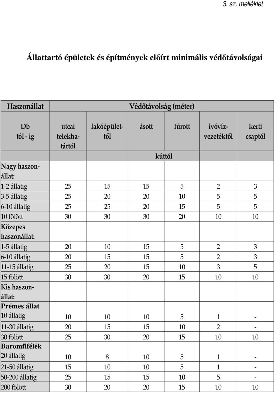 ivóvízvezetéktől kerti csaptól kúttól Nagy haszonállat: 1-2 állatig 25 15 15 5 2 3 3-5 állatig 25 20 20 10 5 5 6-10 állatig 25 25 20 15 5 5 10 fölött 30 30 30 20 10 10 Közepes