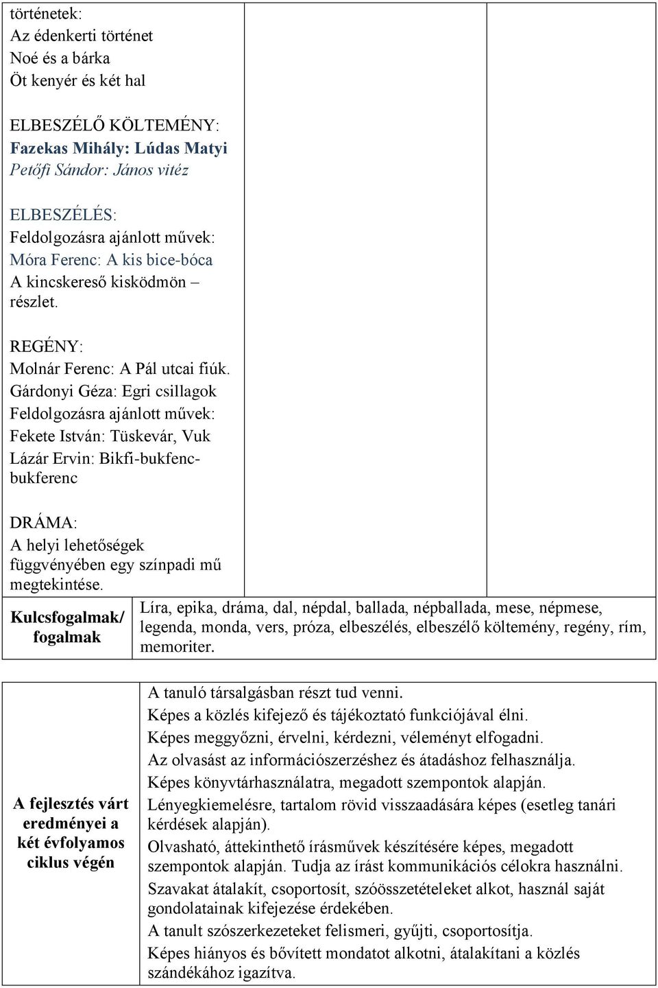 Gárdonyi Géza: Egri csillagok Feldolgozásra ajánlott művek: Fekete István: Tüskevár, Vuk Lázár Ervin: Bikfi-bukfencbukferenc DRÁMA: A helyi lehetőségek függvényében egy színpadi mű megtekintése.