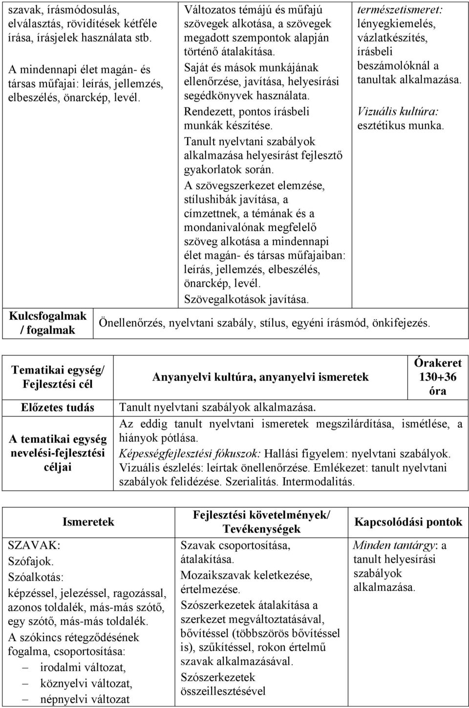 Rendezett, pontos írásbeli munkák készítése. Tanult nyelvtani szabályok alkalmazása helyesírást fejlesztő gyakorlatok során.