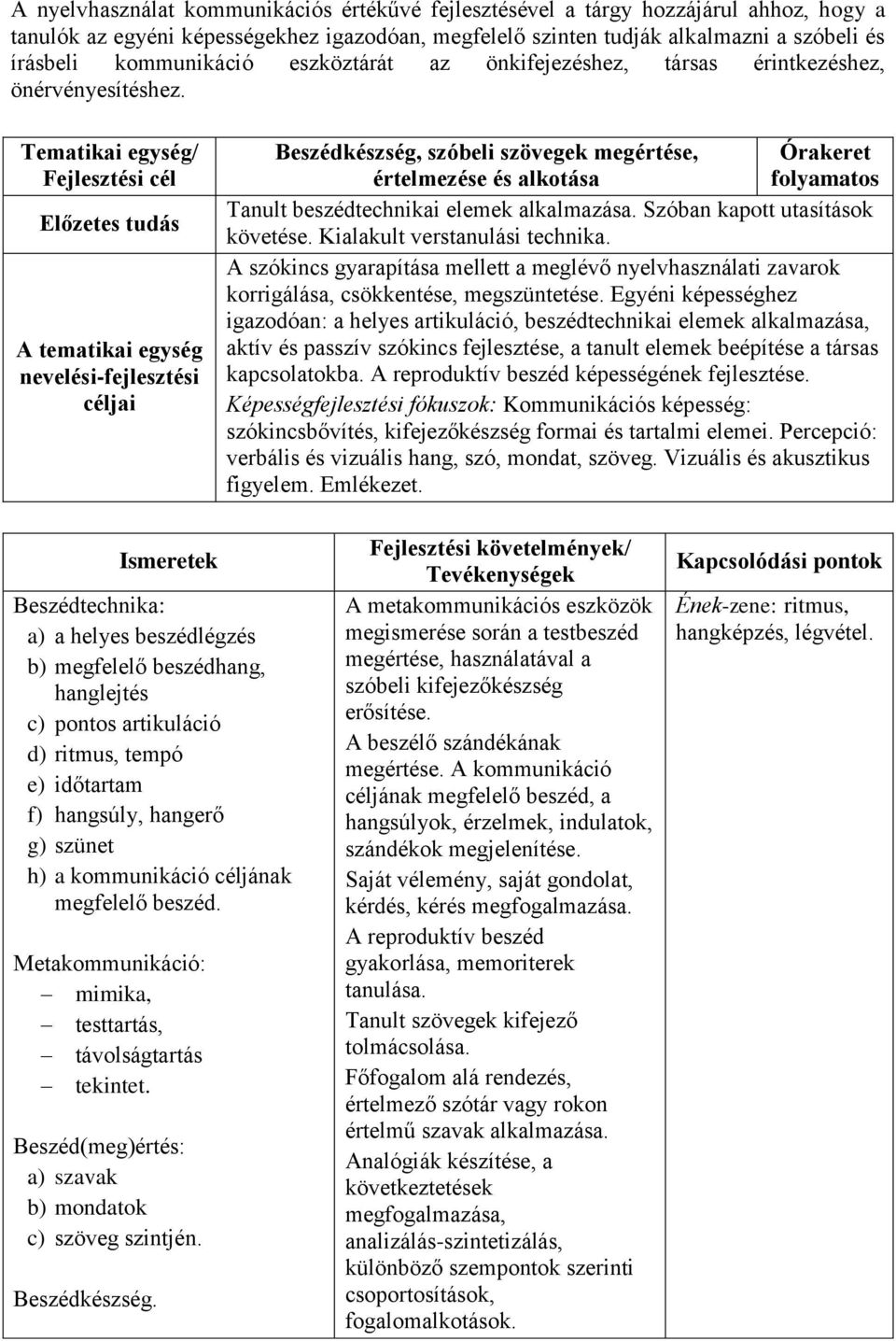 Előzetes tudás Beszédkészség, szóbeli szövegek megértése, értelmezése és alkotása folyamatos Tanult beszédtechnikai elemek alkalmazása. Szóban kapott utasítások követése.