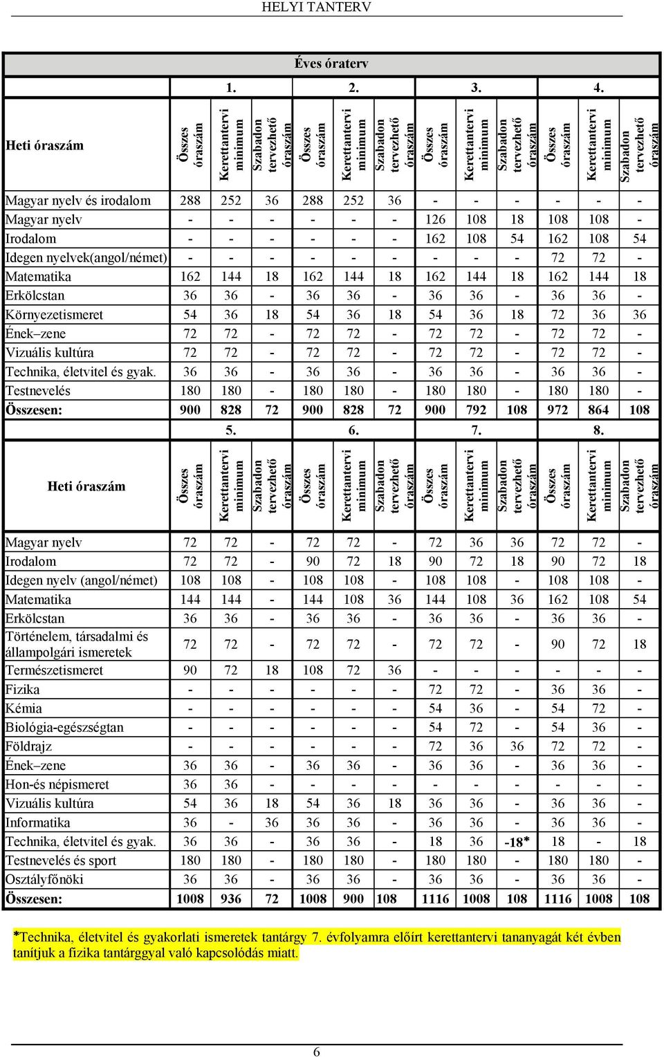 72 72 - Matematika 162 144 18 162 144 18 162 144 18 162 144 18 Erkölcstan 36 36-36 36-36 36-36 36 - Környezetismeret 54 36 18 54 36 18 54 36 18 72 36 36 Ének zene 72 72-72 72-72 72-72 72 - Vizuális