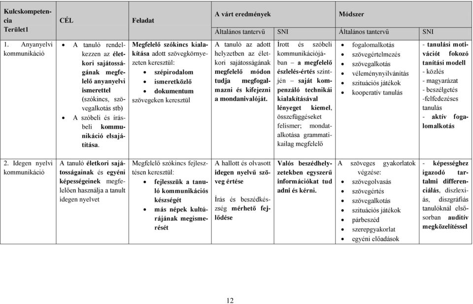 Megfelelő szókincs kialakítása adott szövegkörnyezeten keresztül: szépirodalom ismeretközlő dokumentum szövegeken keresztül A tanuló az adott helyzetben az életkori sajátosságának megfelelő módon