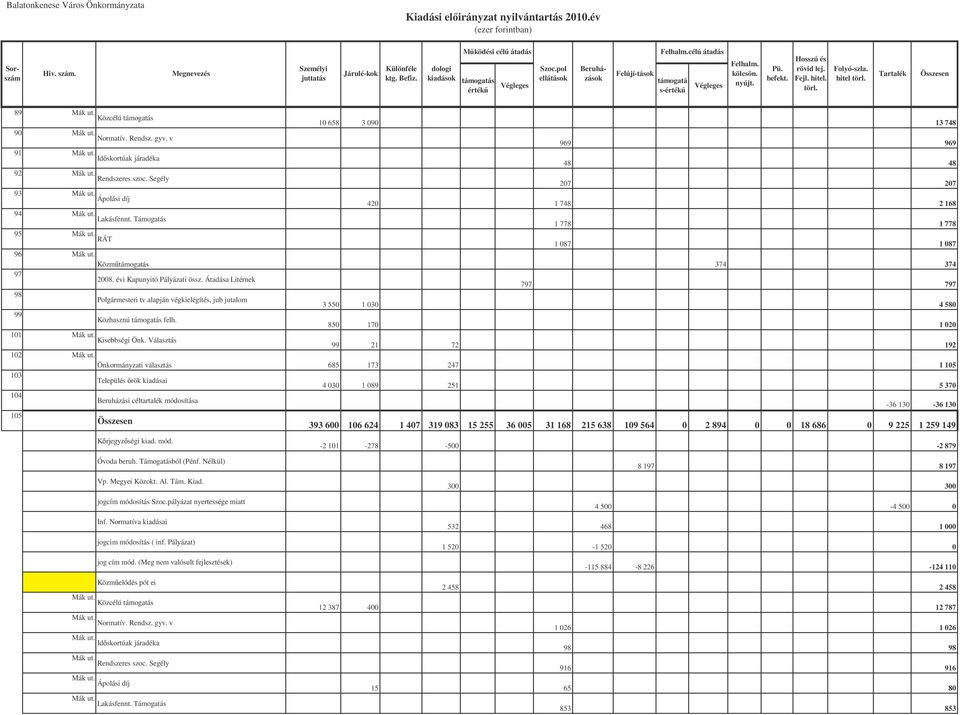 Átadása Litérnek 7 7 98 Polgármesteri tv alapján végkielégítés, jub jutalom 3 550 1 030 4 580 99 Közhasznú s felh. 850 170 1 020 101 Mák ut. Kisebbségi Önk. Választás 99 21 72 192 102 Mák ut.