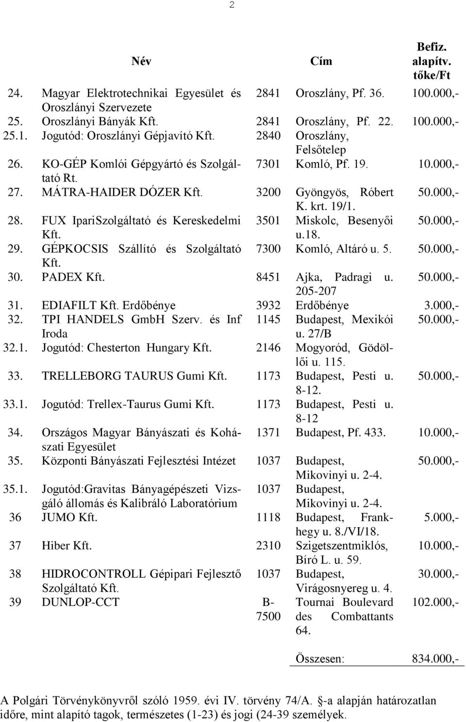 Központi Bányászati Fejlesztési Intézet 1173 1173 26. KO-GÉP Komlói Gépgyártó és Szolgáltató 7301 Komló, Pf. 19. 10.000,- Rt. 27. MÁTRA-HAIDER DÓZER Kft. 3200 Gyöngyös, Róbert 50.000,- K. krt. 19/1.