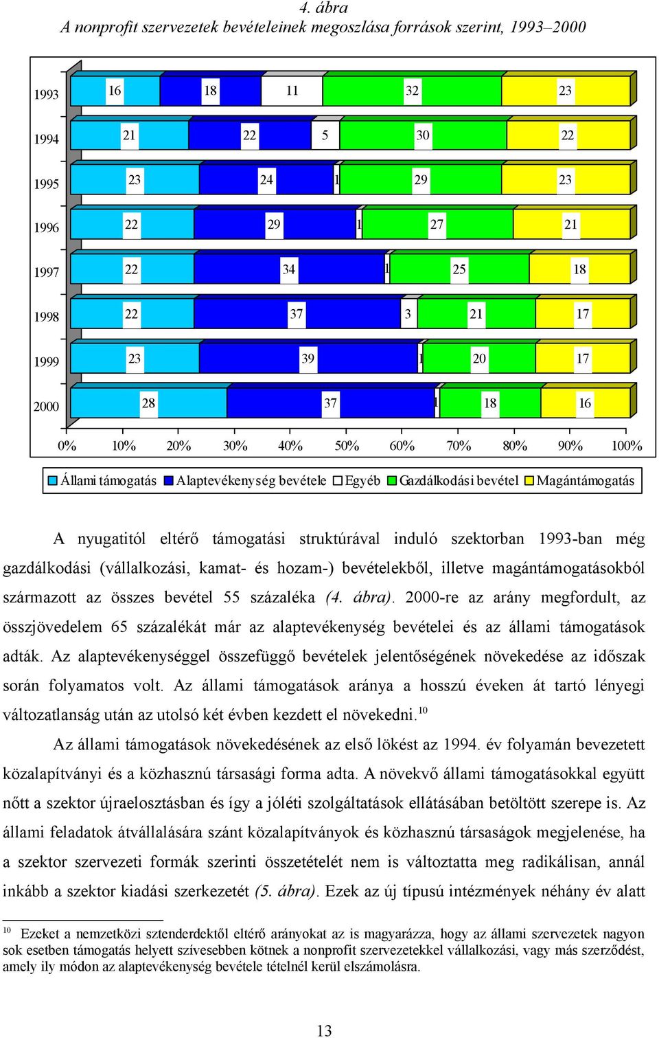 struktúrával induló szektorban 1993-ban még gazdálkodási (vállalkozási, kamat- és hozam-) bevételekből, illetve magántámogatásokból származott az összes bevétel 55 százaléka (4. ábra).