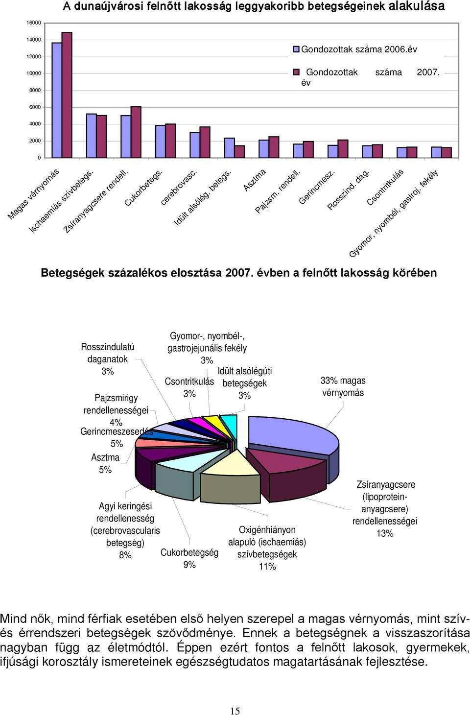 Csontritkulás Gyomor, nyombél, gastroj. fekély Betegségek százalékos elosztása 2007.