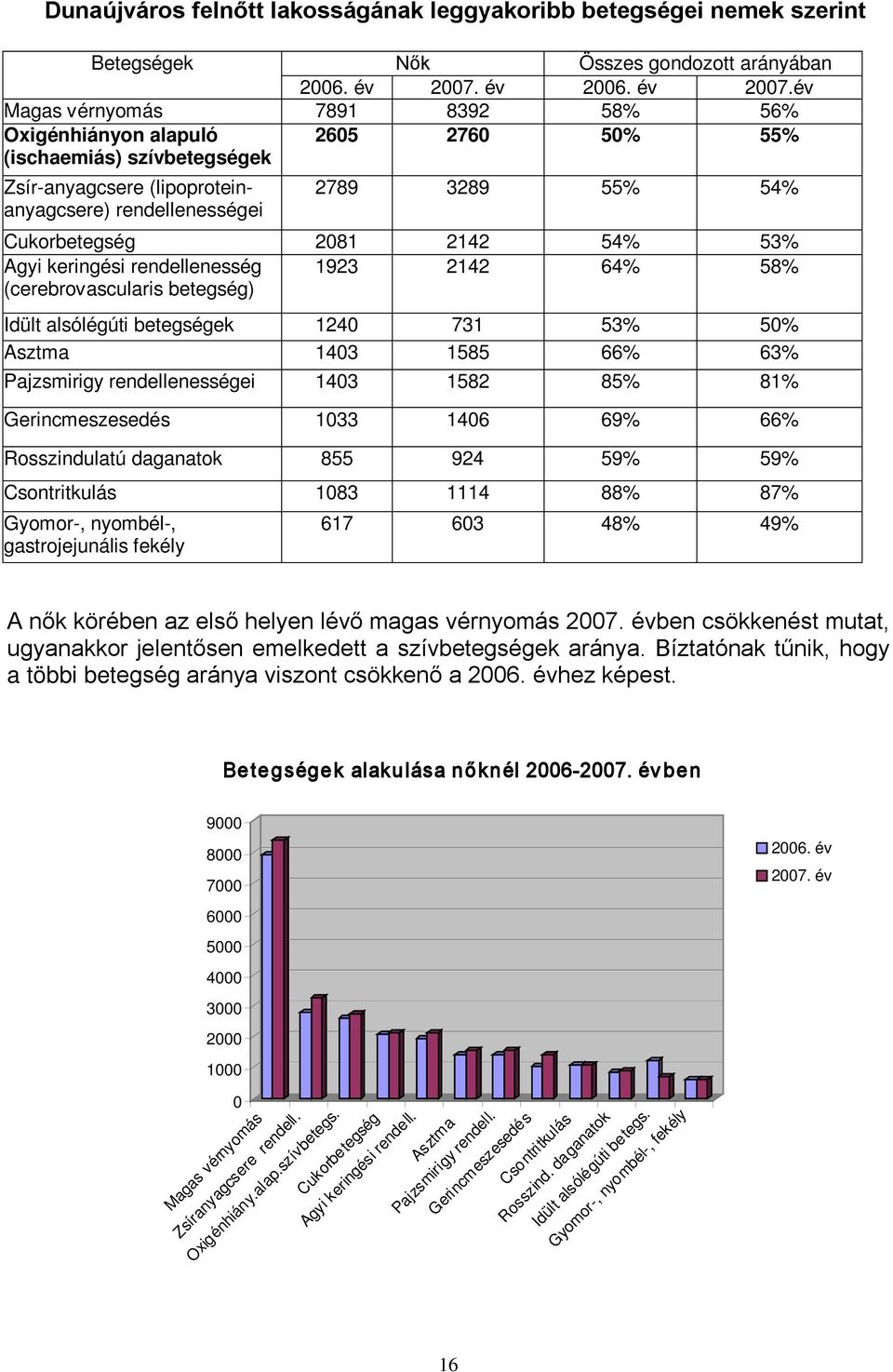 év Magas vérnyomás 7891 8392 58% 56% Oxigénhiányon alapuló (ischaemiás) szívbetegségek 2605 2760 50% 55% Zsír-anyagcsere (lipoproteinanyagcsere) rendellenességei 2789 3289 55% 54% Cukorbetegség 2081