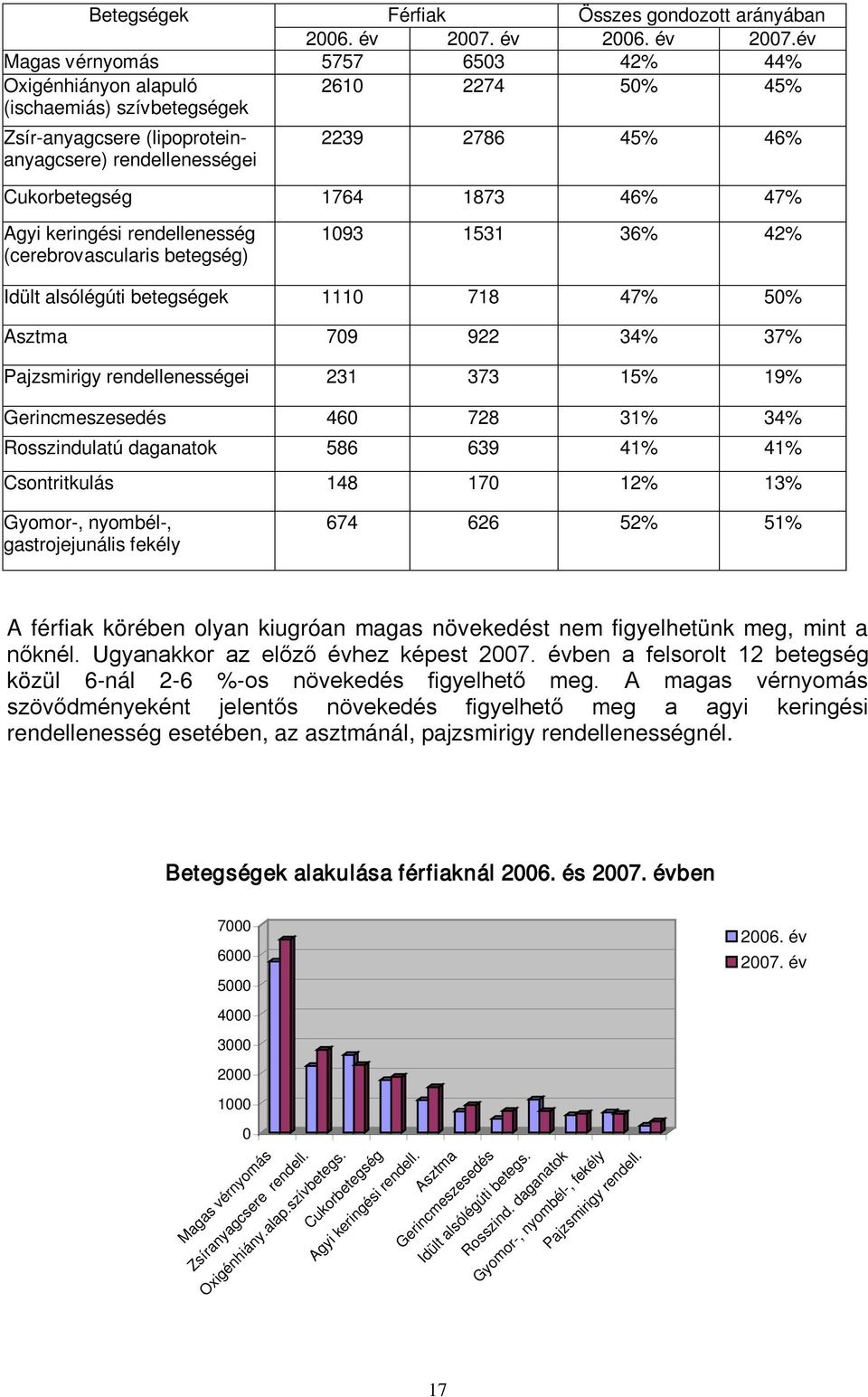 év Magas vérnyomás 5757 6503 42% 44% Oxigénhiányon alapuló (ischaemiás) szívbetegségek 2610 2274 50% 45% Zsír-anyagcsere (lipoproteinanyagcsere) rendellenességei 2239 2786 45% 46% Cukorbetegség 1764