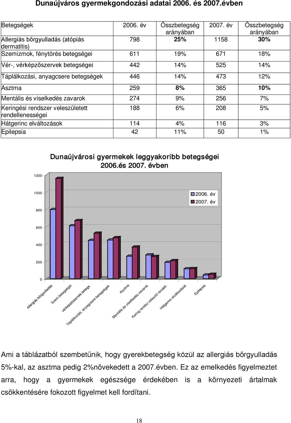 anyagcsere betegségek 446 14% 473 12% Asztma 259 8% 365 10% Mentális és viselkedés zavarok 274 9% 256 7% Keringési rendszer veleszületett 188 6% 208 5% rendellenességei Hátgerinc elváltozások 114 4%