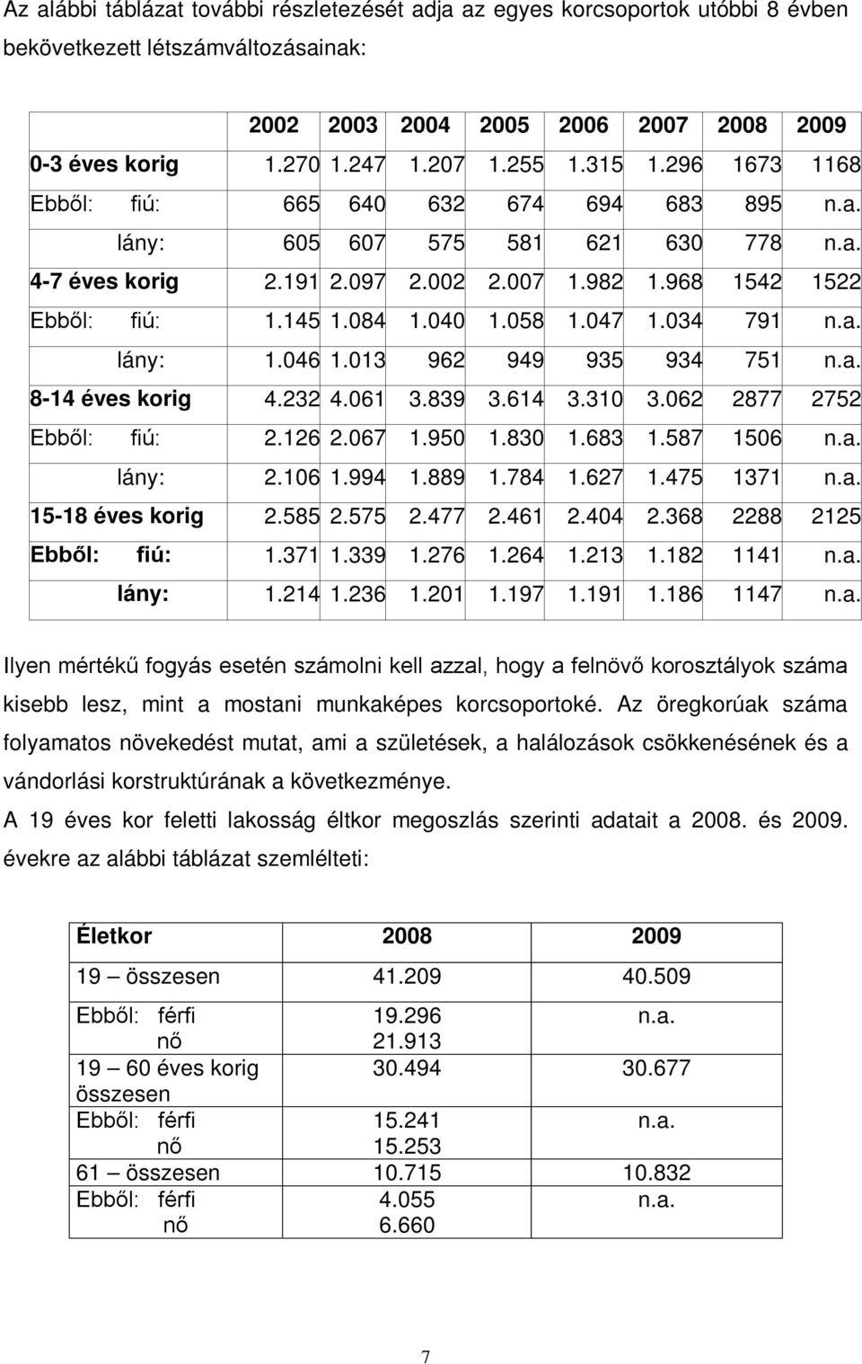 058 1.047 1.034 791 n.a. lány: 1.046 1.013 962 949 935 934 751 n.a. 8-14 éves korig 4.232 4.061 3.839 3.614 3.310 3.062 2877 2752 bből: fiú: 2.126 2.067 1.950 1.830 1.683 1.587 1506 n.a. lány: 2.