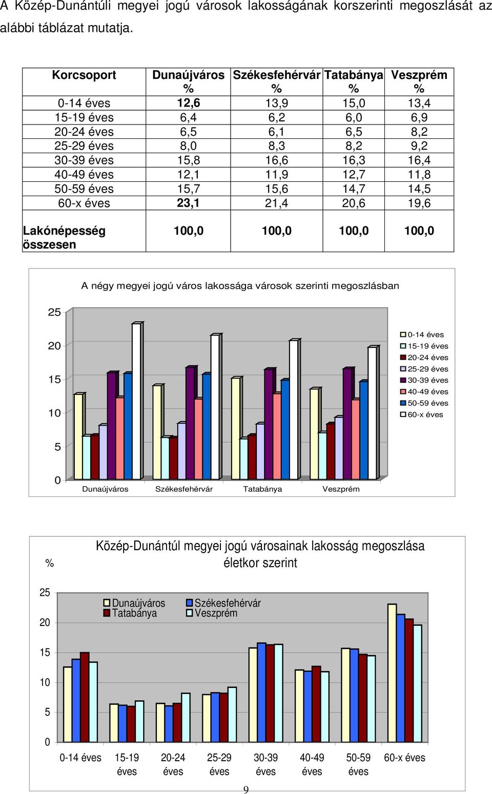 16,3 16,4 40-49 éves 12,1 11,9 12,7 11,8 50-59 éves 15,7 15,6 14,7 14,5 60-x éves 23,1 21,4 20,6 19,6 Lakónépesség összesen 100,0 100,0 100,0 100,0 A négy megyei jogú város lakossága városok szerinti