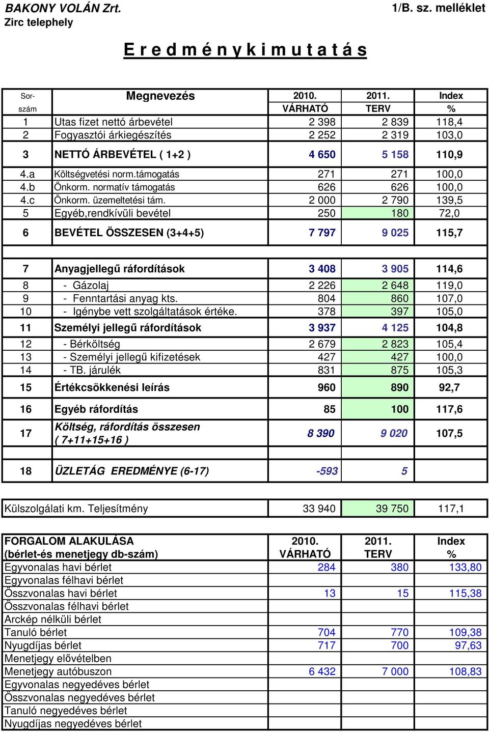 támogatás 271 271 100,0 4.b Önkorm. normatív támogatás 626 626 100,0 4.c Önkorm. üzemeltetési tám.