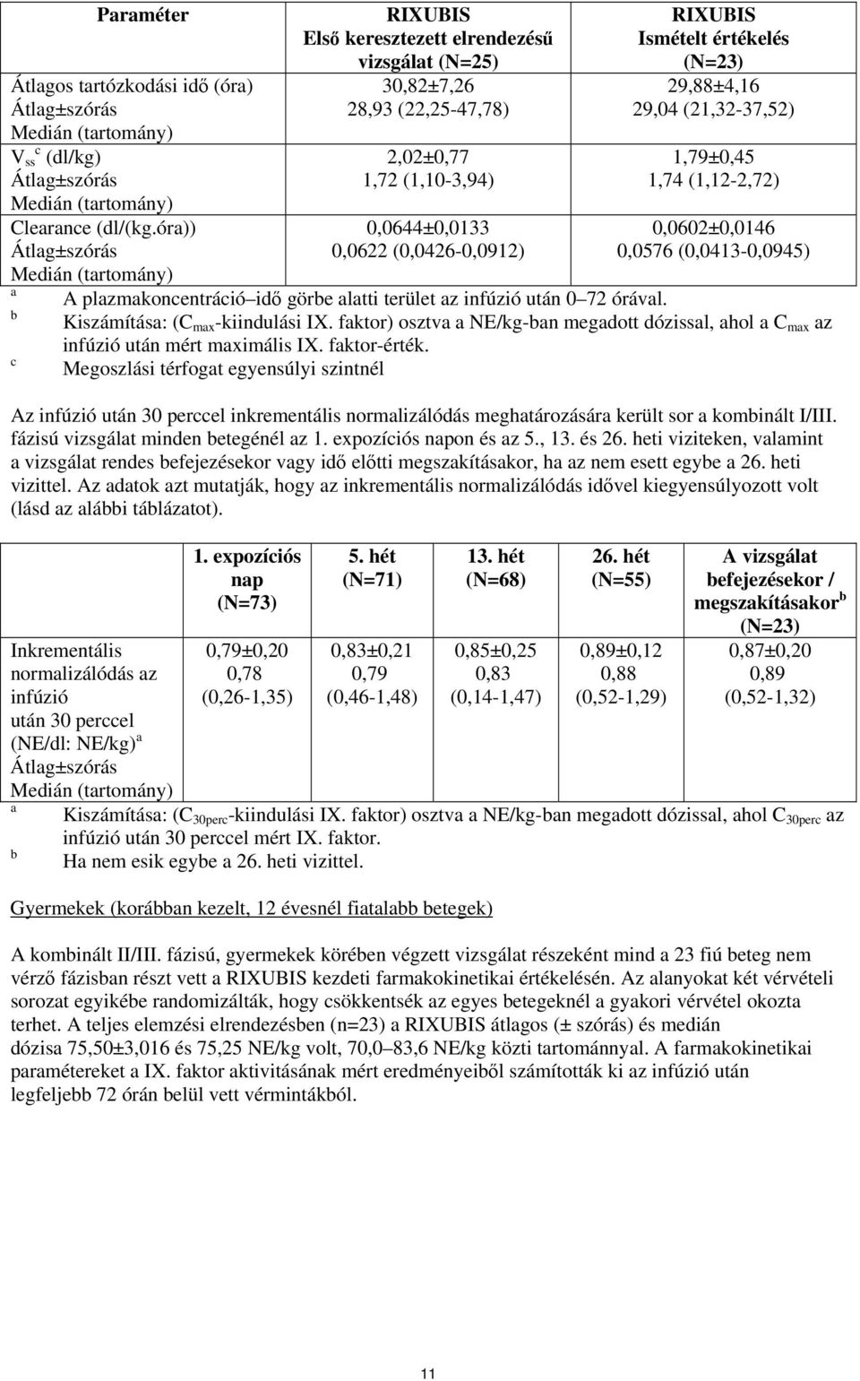 29,88±4,16 29,04 (21,32-37,52) 1,79±0,45 1,74 (1,12-2,72) 0,0602±0,0146 0,0576 (0,0413-0,0945) A plazmakoncentráció idő görbe alatti terület az infúzió után 0 72 órával.