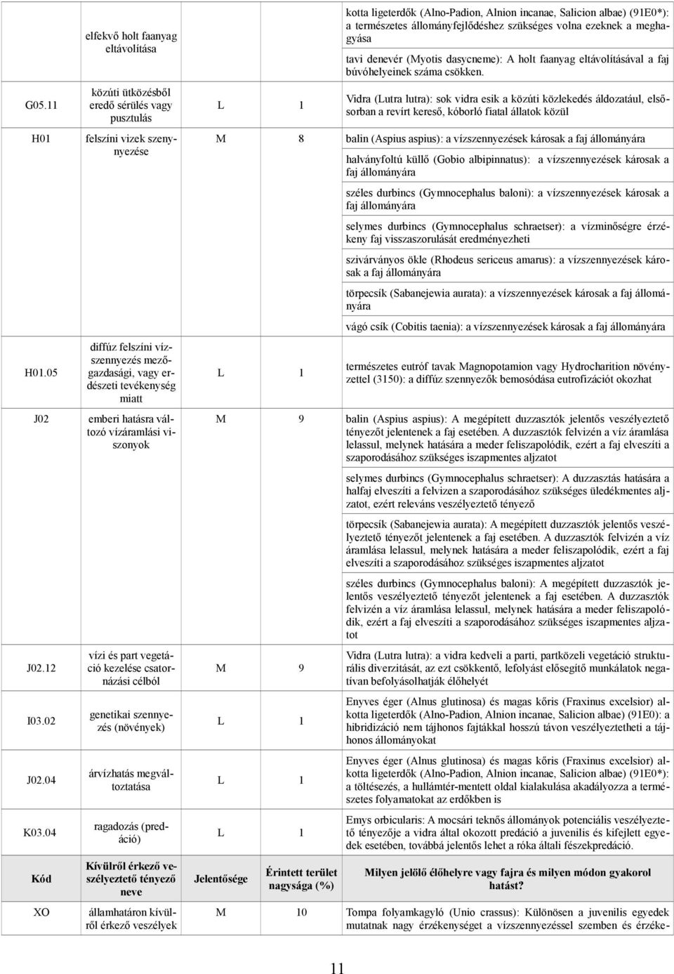 L 1 Vidra (Lutra lutra): sk vidra esik a közúti közlekedés áldzatául, elsősrban a revírt kereső, kóbrló fiatal állatk közül M 8 balin (Aspius aspius): a vízszennyezések kársak a faj állmányára