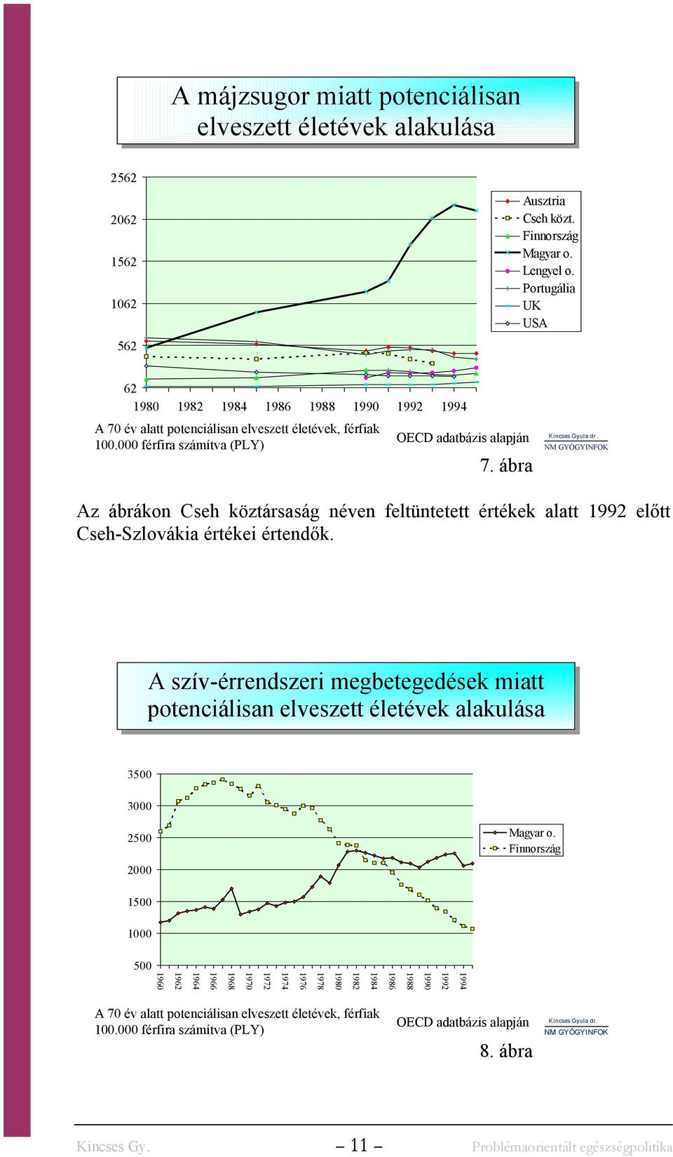 ábra Az ábrákon Cseh köztársaság néven feltüntetett értékek alatt 92 előtt Cseh-Szlovákia értékei értendők.