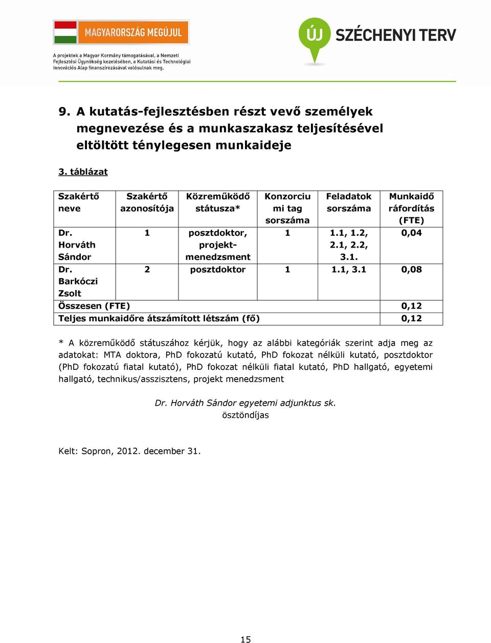 1, 3.1 0,08 Összesen (FTE) 0,12 Teljes munkaidőre átszámított létszám (fő) 0,12 * A közreműködő státuszához kérjük, hogy az alábbi kategóriák szerint adja meg az adatokat: MTA doktora, PhD fokozatú