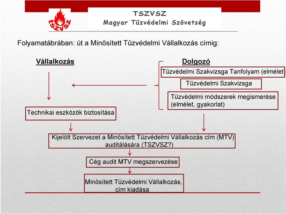 módszerek megismerése (elmélet, gyakorlat) Kijelölt Szervezet a Minősített Tűzvédelmi Vállalkozás