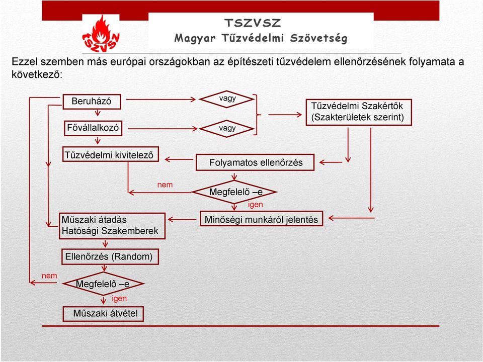 Tűzvédelmi kivitelező Folyamatos ellenőrzés Műszaki átadás Hatósági Szakemberek nem