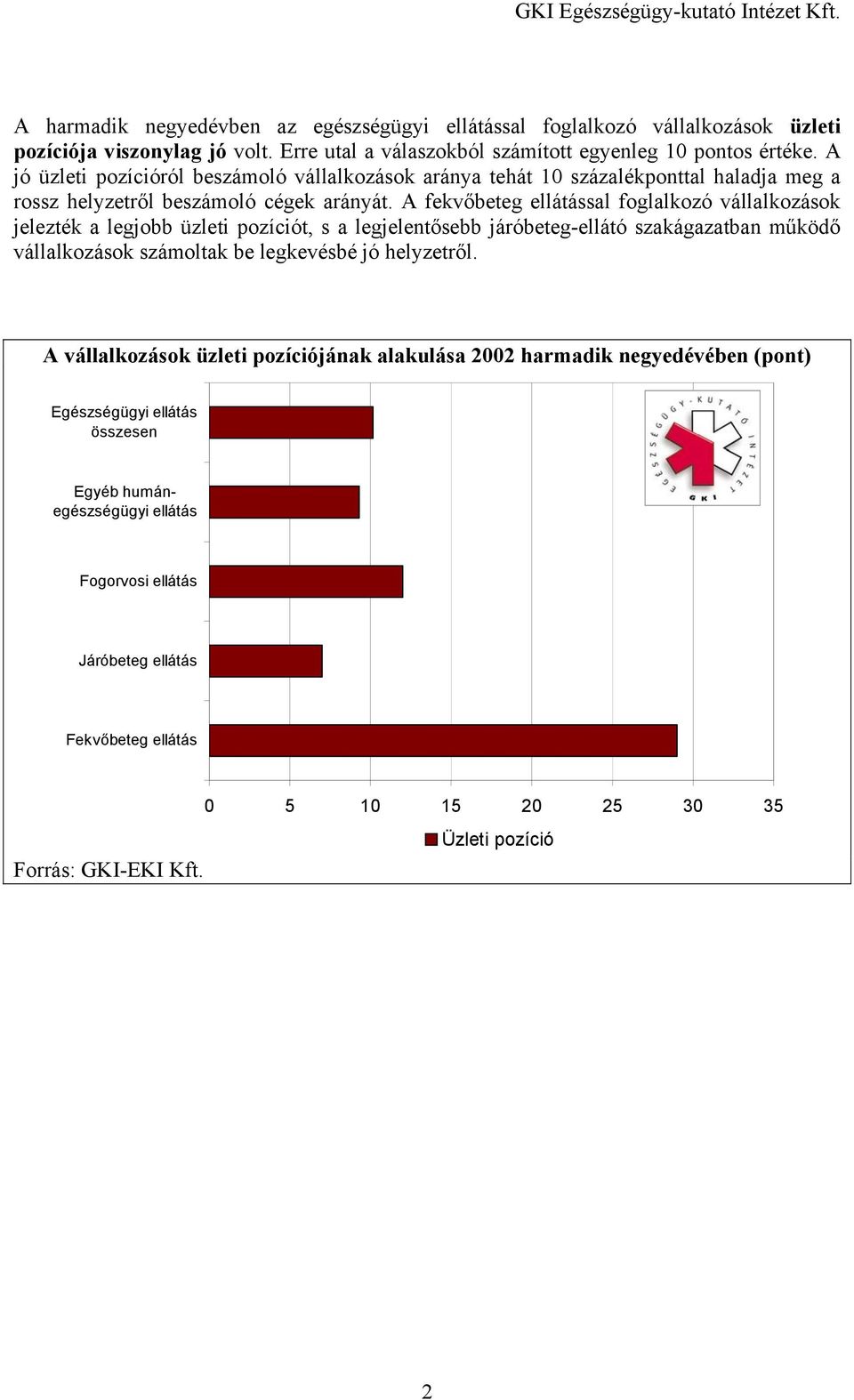 A fekvőbeteg sal foglalkozó vállalkozások jelezték a legjobb üzleti pozíciót, s a legjelentősebb járóbeteg-ellátó szakágazatban működő vállalkozások számoltak be