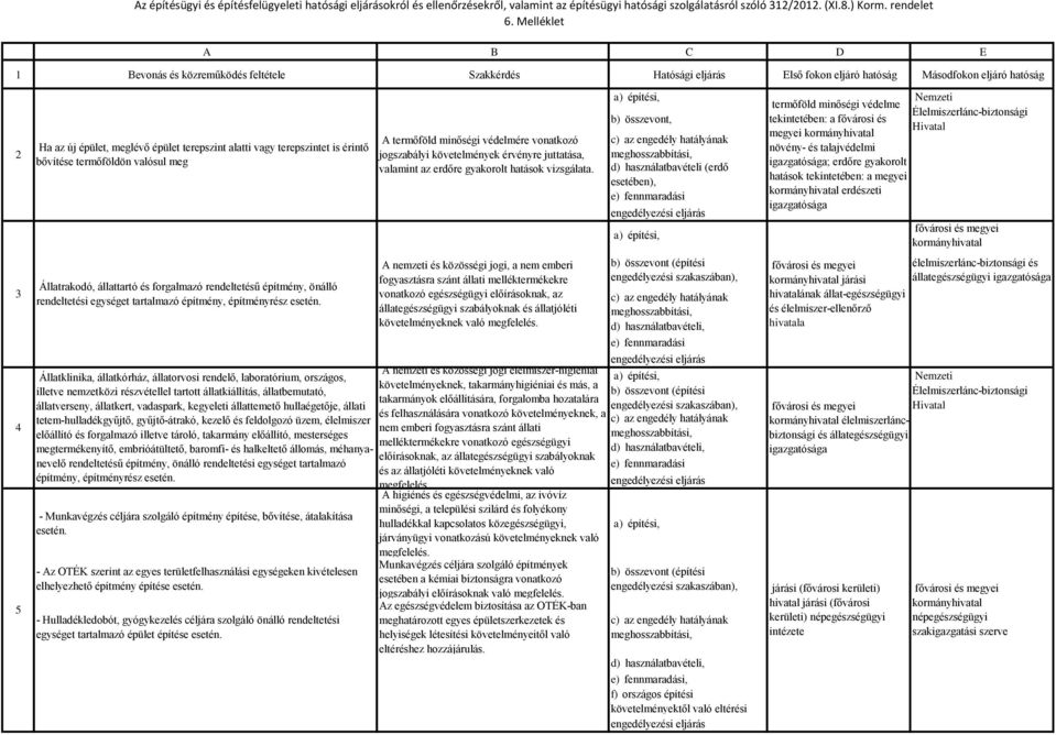 állattemető hullaégetője, állati tetem-hulladékgyűjtő, gyűjtő-átrakó, kezelő és feldolgozó üzem, élelmiszer előállító és forgalmazó illetve tároló, takarmány előállító, mesterséges megtermékenyítő,