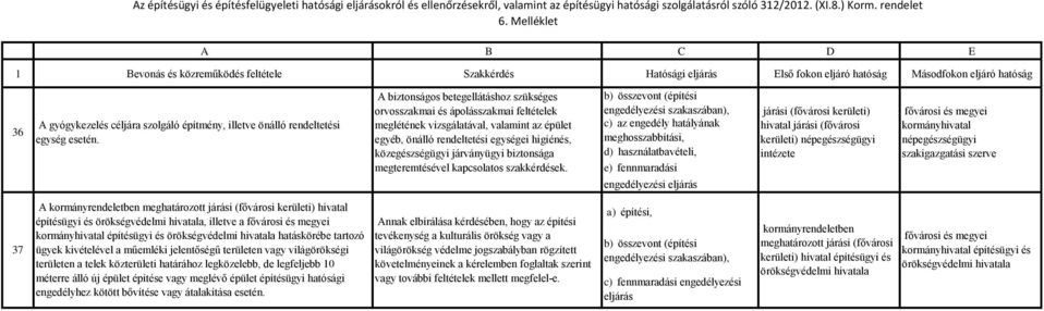 kivételével a műemléki jelentőségű területen vagy világörökségi területen a telek közterületi határához legközelebb, de legfeljebb 10 méterre álló új épület építése vagy meglévő épület építésügyi