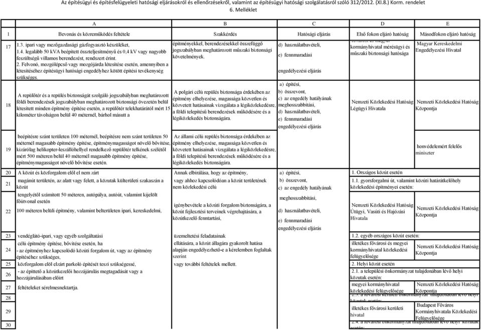 legalább 50 kva beépített összteljesítményű és 0,4 kv vagy nagyobb jogszabályban meghatározott műszaki biztonsági Engedélyezési Hivatal tekintetében: műszaki biztonsági a fővárosi hatósága és