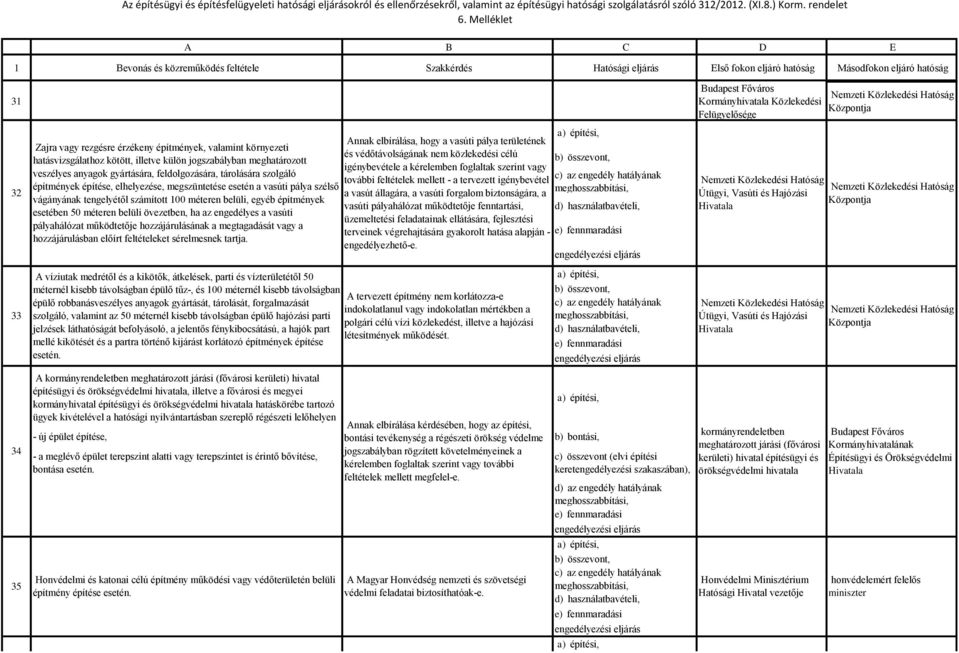 esetében 50 méteren belüli övezetben, ha az engedélyes a vasúti pályahálózat működtetője hozzájárulásának a megtagadását vagy a hozzájárulásban előírt feltételeket sérelmesnek tartja.