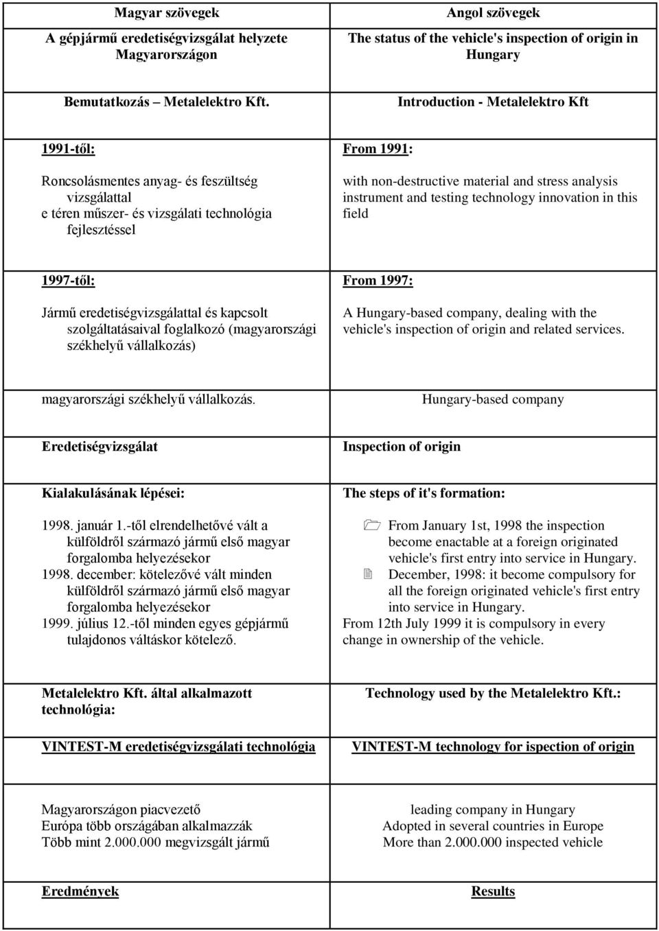 analysis instrument and testing technology innovation in this field 1997-től: Jármű eredetiségvizsgálattal és kapcsolt szolgáltatásaival foglalkozó (magyarországi székhelyű vállalkozás) From 1997: A