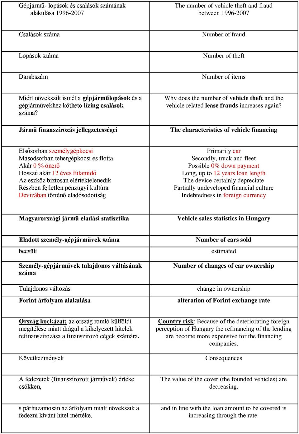 Jármű finanszírozás jellegzetességei Why does the number of vehicle theft and the vehicle related lease frauds increases again?