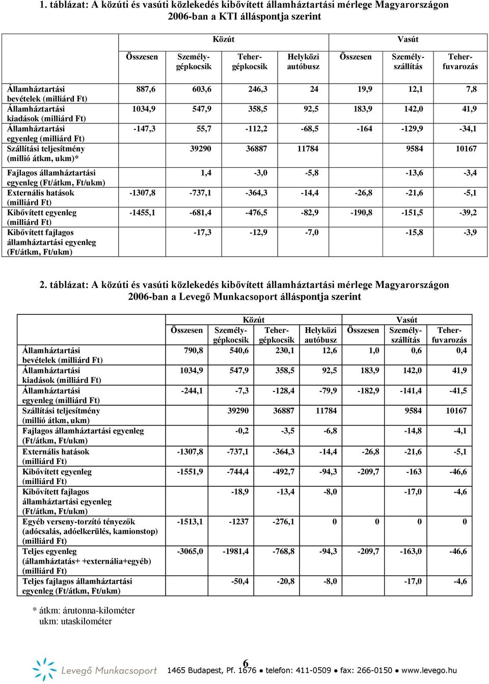 Kibővített egyenleg Kibővített fajlagos államháztartási egyenleg (Ft/átkm, Ft/ukm) 887,6 603,6 246,3 24 19,9 12,1 7,8 1034,9 547,9 358,5 92,5 183,9 142,0 41,9-147,3 55,7-112,2-68,5-164 -129,9-34,1