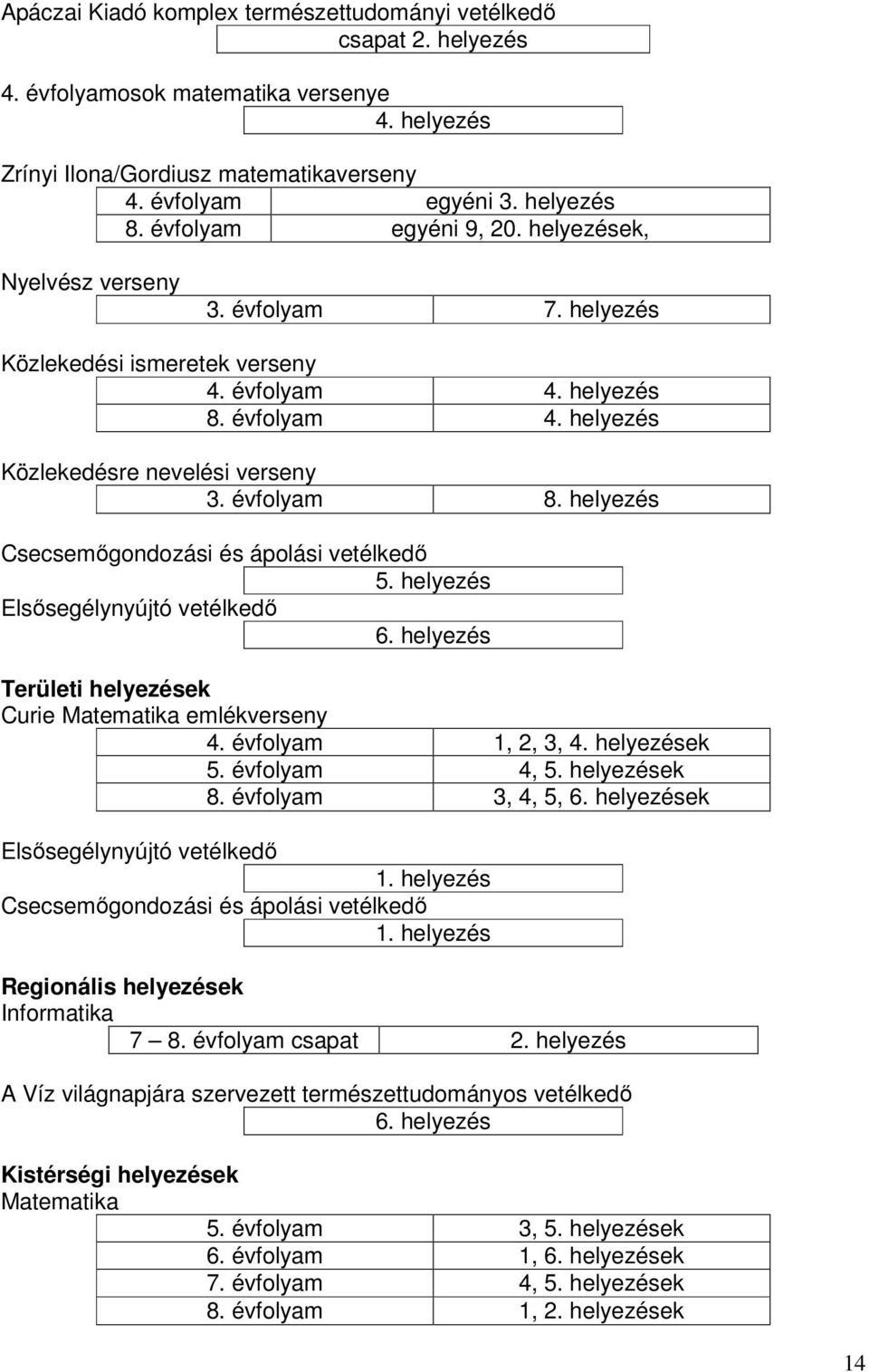 helyezés Csecsemőgondozási és ápolási vetélkedő 5. helyezés Elsősegélynyújtó vetélkedő 6. helyezés Területi helyezések Curie Matematika emlékverseny 4. évfolyam 1, 2, 3, 4. helyezések 5.