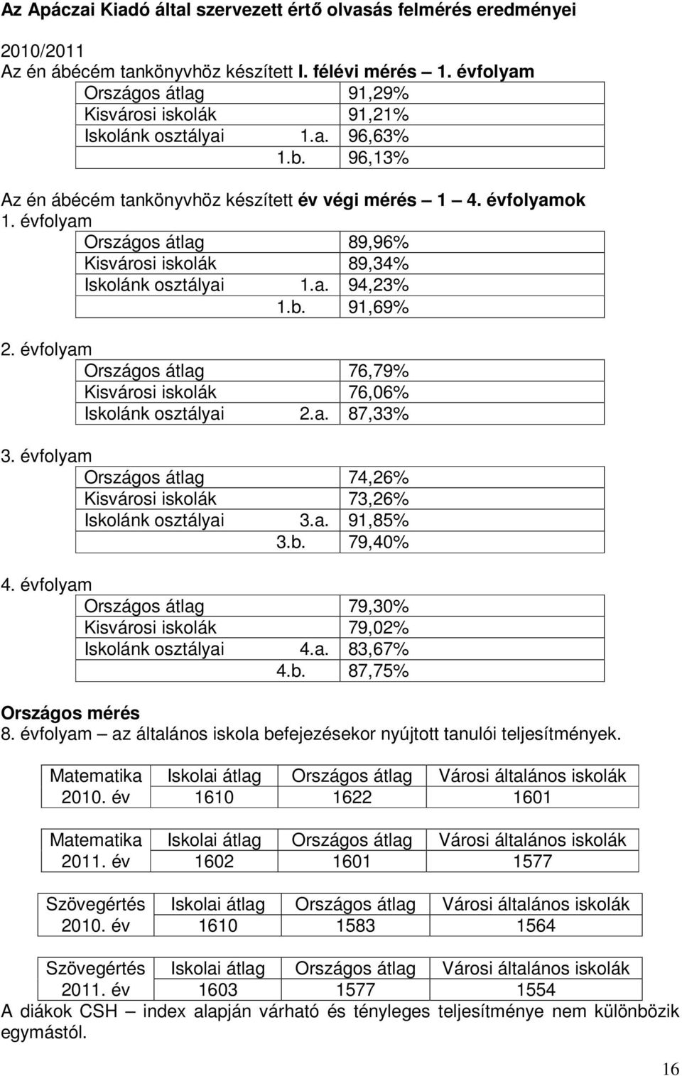 évfolyam Országos átlag 89,96% Kisvárosi iskolák 89,34% Iskolánk osztályai 1.a. 94,23% 1.b. 91,69% 2. évfolyam Országos átlag 76,79% Kisvárosi iskolák 76,06% Iskolánk osztályai 2.a. 87,33% 3.