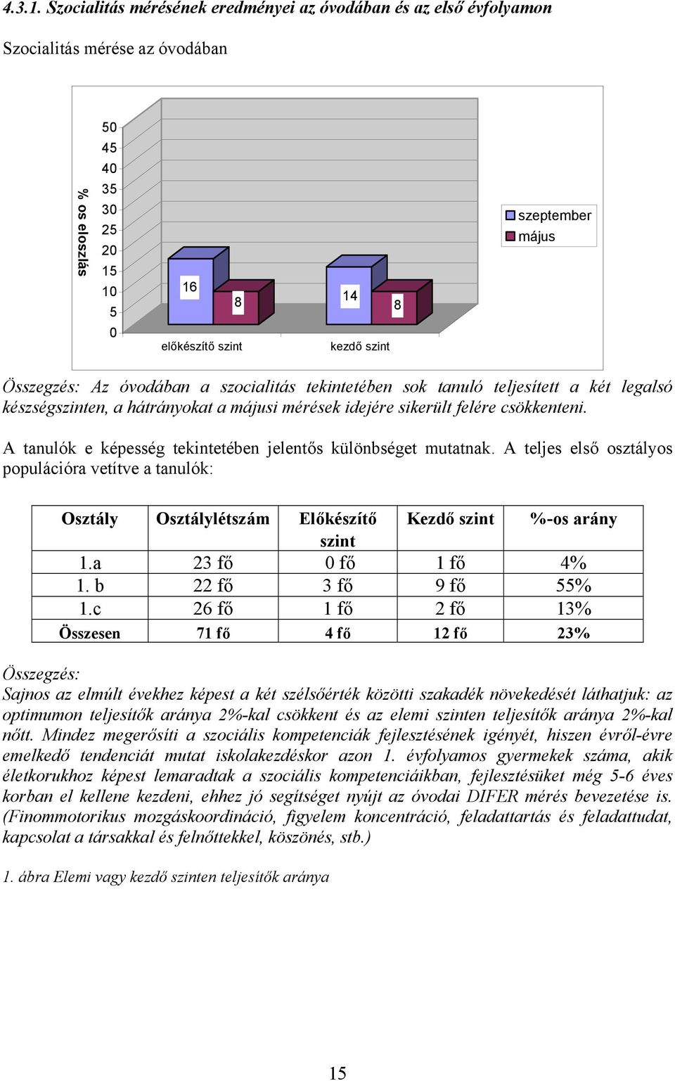 Összegzés: Az óvodában a szocialitás tekintetében sok tanuló teljesített a két legalsó készségszinten, a hátrányokat a májusi mérések idejére sikerült felére csökkenteni.