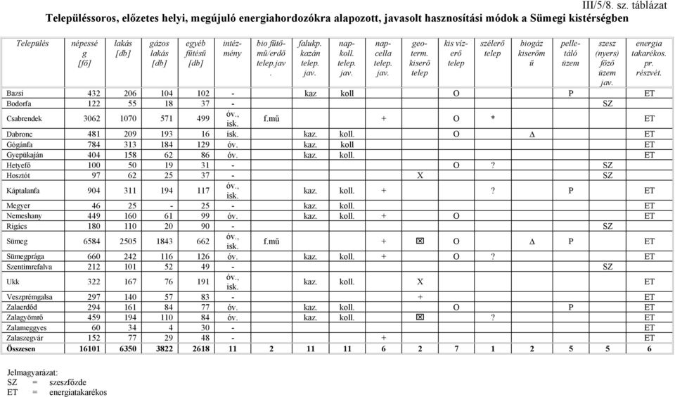 432 122 206 55 4 18 2 37 Csabrendek 3062 70 571 499 Dabronc Gógánfa Gyepükaján Hetyefő Hosztót 481 784 404 0 97 209 313 158 50 62 193 184 62 19 25 16 129 86 31 37 Káptalanfa 904 311 194 117 Megyer