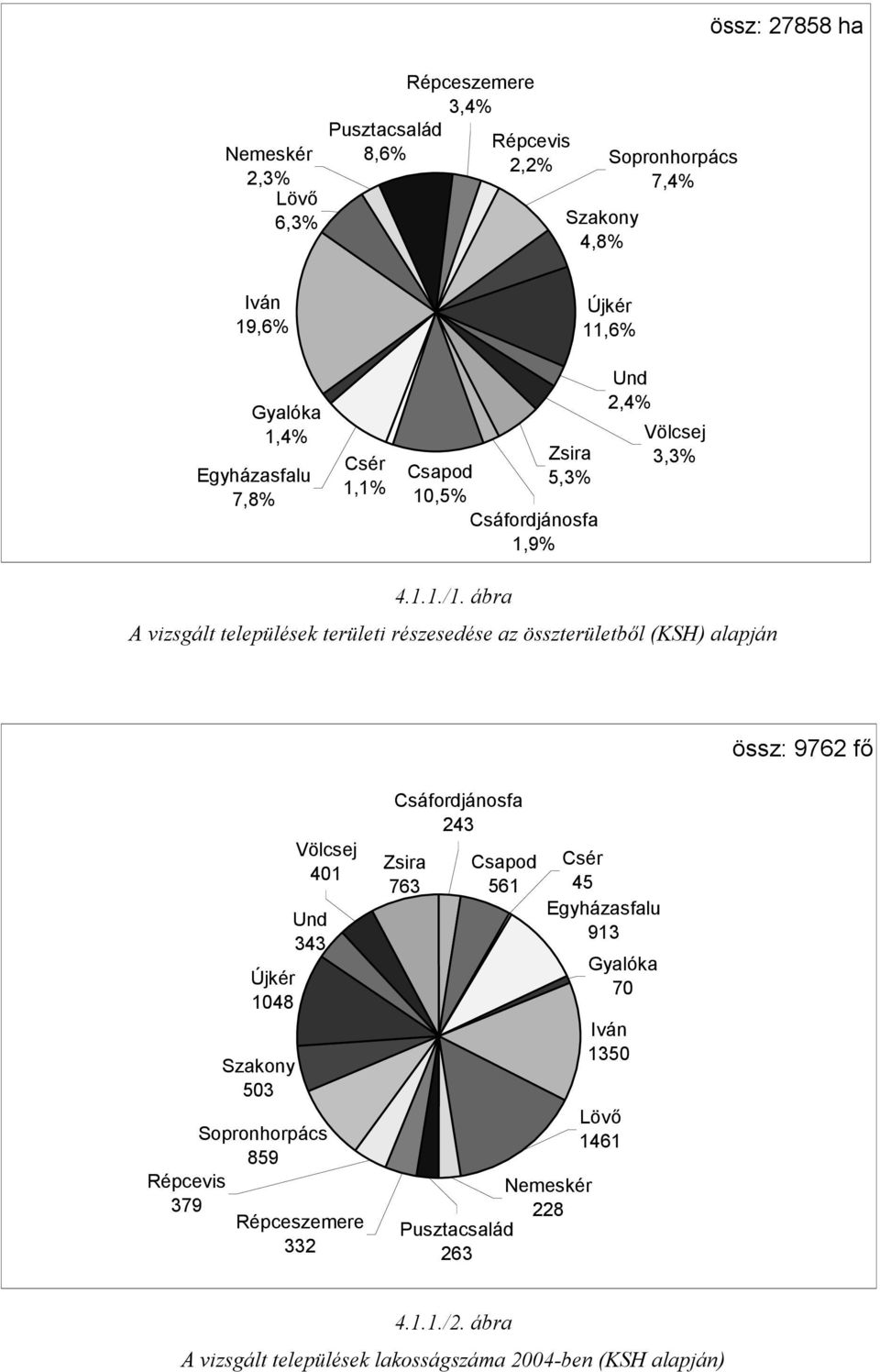 ábra A vizsgált települések területi részesedése az összterületből (KSH) alapján össz: 9762 fő Répcevis 379 Völcsej 401 Und 343 Újkér 1048 Szakony 503