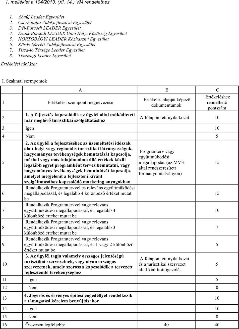 Tiszazugi Leader Egyesület Értékelési táblázat I. Szakmai szempontok 1 Értékelési szempont megnevezése 2 A B C 1.