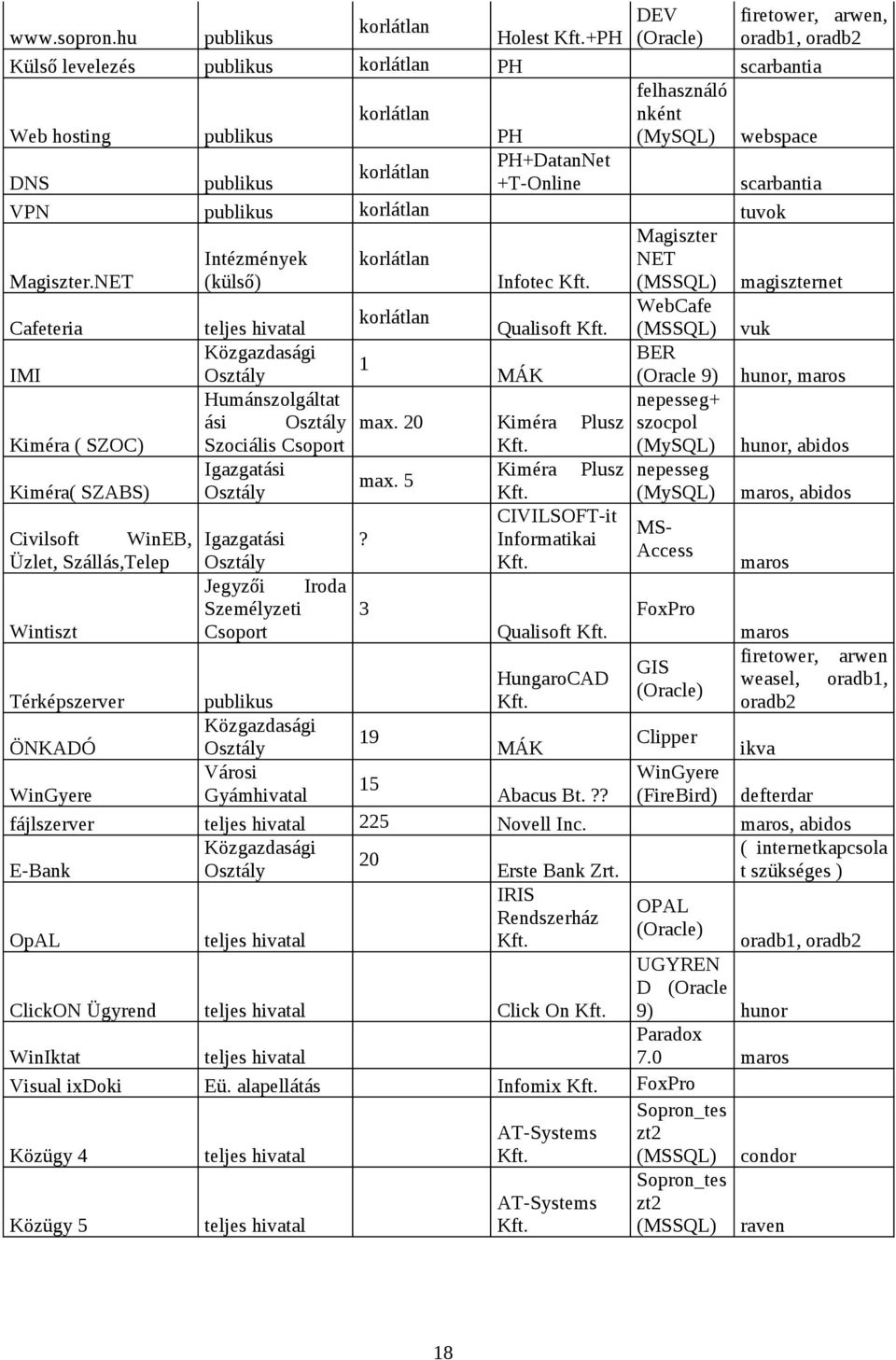 +T-Online scarbantia VPN publikus korlátlan tuvok Magiszter NET (MSSQL) Intézmények korlátlan Magiszter.NET (külső) Infotec Kft. magiszternet WebCafe korlátlan Cafeteria teljes hivatal Qualisoft Kft.