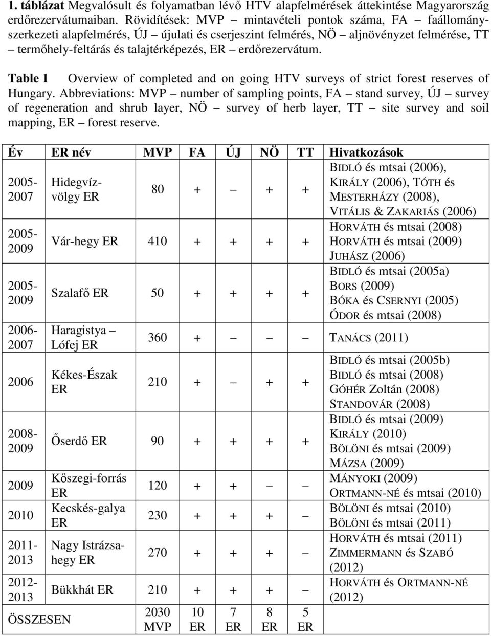 erdırezervátum. Table 1 Overview of completed and on going HTV surveys of strict forest reserves of Hungary.