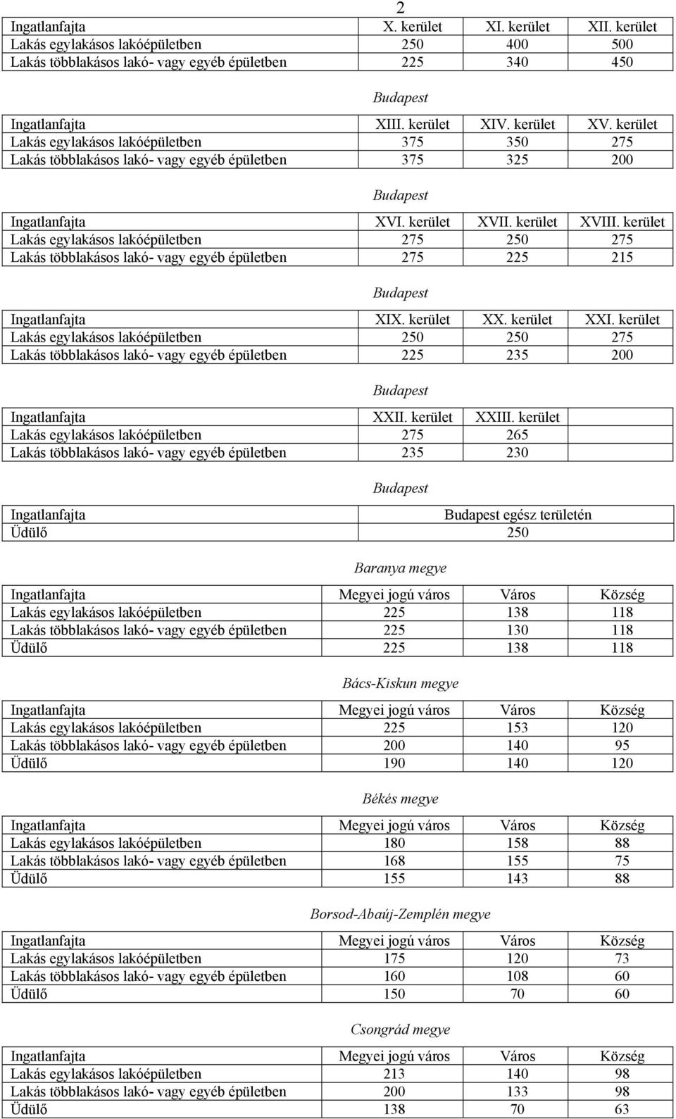 kerület Lakás egylakásos lakóépületben 275 250 275 Lakás többlakásos lakó- vagy egyéb épületben 275 225 215 Ingatlanfajta XIX. kerület XX. kerület XXI.