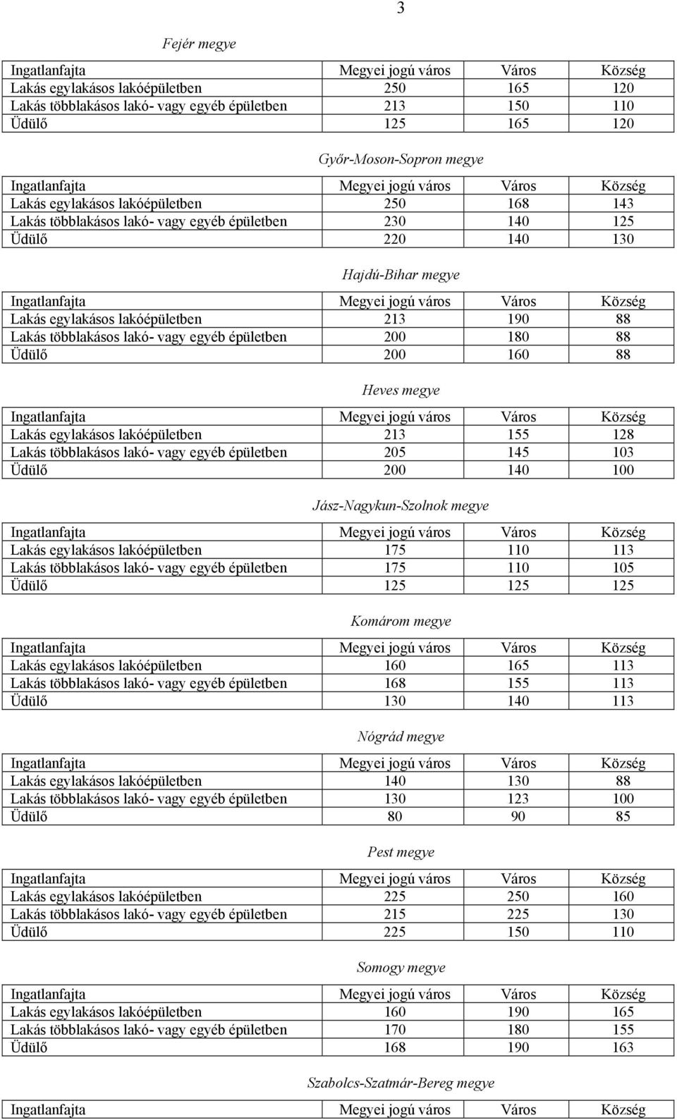 200 160 88 Heves megye Lakás egylakásos lakóépületben 213 155 128 Lakás többlakásos lakó- vagy egyéb épületben 205 145 103 Üdülő 200 140 100 Jász-Nagykun-Szolnok megye Lakás egylakásos lakóépületben