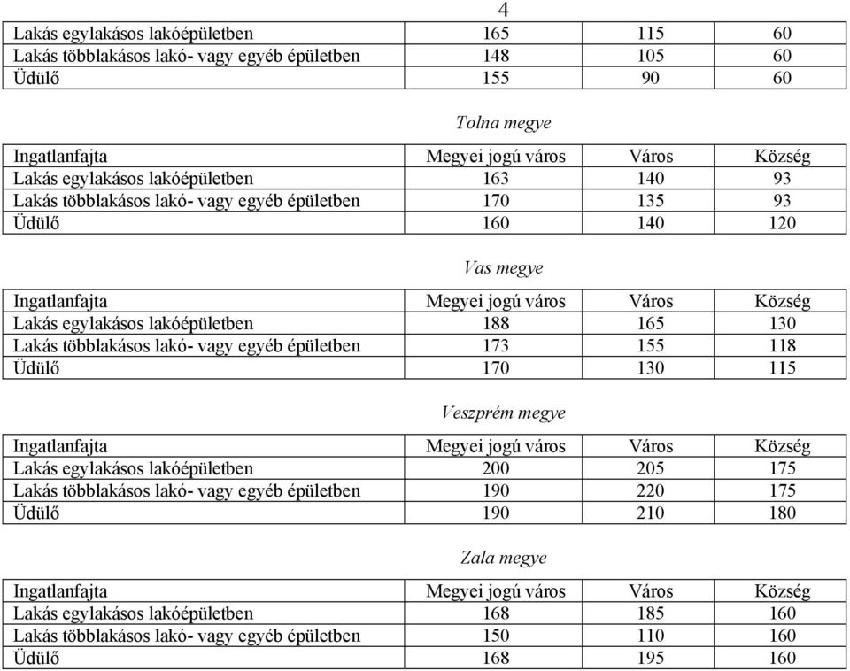 lakó- vagy egyéb épületben 173 155 118 Üdülő 170 130 115 Veszprém megye Lakás egylakásos lakóépületben 200 205 175 Lakás többlakásos lakó- vagy egyéb