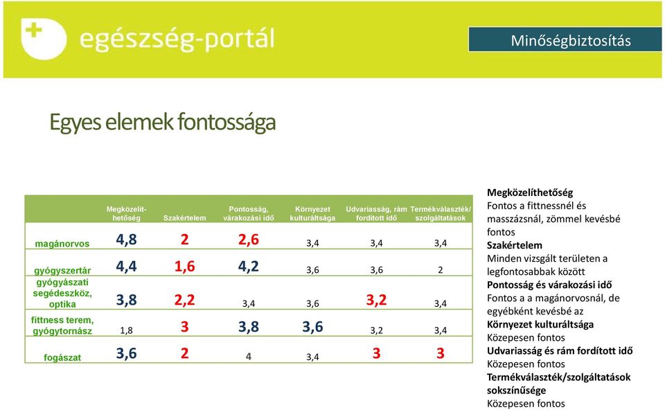 2 4 3,4 3 3 Megközelíthetőség Fontos a fittnessnél és masszázsnál, zömmel kevésbé fontos Minden vizsgált területen a legfontosabbak között Pontosság és várakozási idő Fontos a a