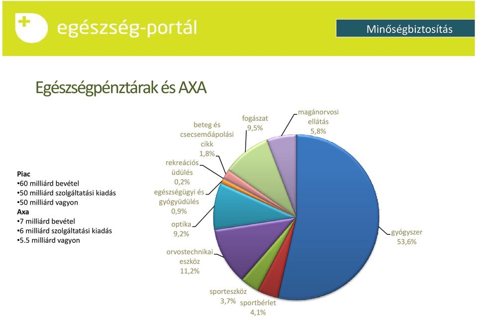 5 milliárd vagyon beteg és csecsemőápolási cikk 1,8% rekreációs üdülés 0,2% egészségügyi és