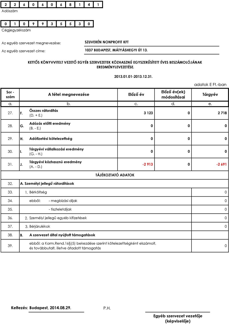 ) -2 913-2 691 TÁJÉKOZTATÓ ADATOK 32. A. Személyi jellegű ráfordítások 33. 1. Bérköltség 34. ebből: - megbízási díjak 35. - tiszteletdíjak 36. 2.