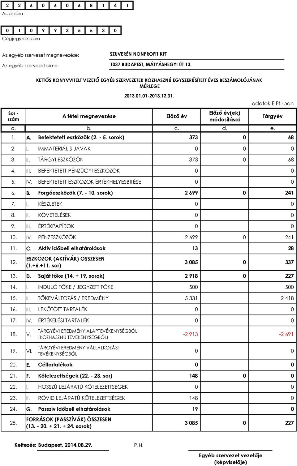 II ÉRTÉKPAPÍROK 1. PÉNZESZKÖZÖK 2 699 241 11. C. Aktív időbeli elhatárolások 13 28 12. ESZKÖZÖK (AKTÍVÁK) ÖSSZESEN (1.+6.+11. sor) 3 85 337 13. D. Saját tőke (14. + 19. sorok) 2 918 2 14.