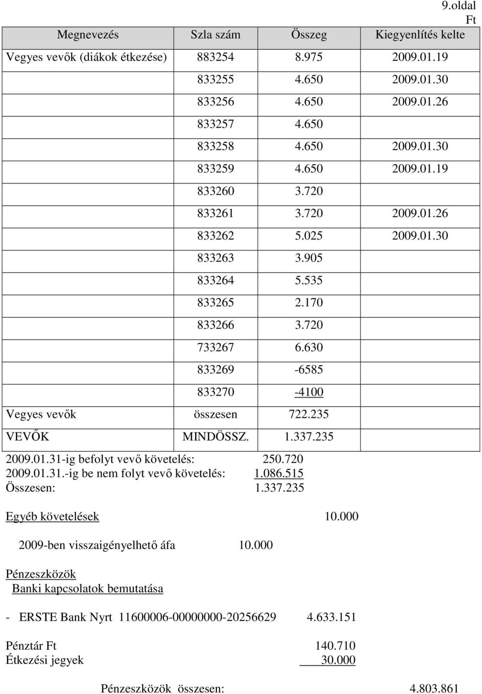 235 VEVİK MINDÖSSZ. 1.337.235 2009.01.31-ig befolyt vevı követelés: 250.720 2009.01.31.-ig be nem folyt vevı követelés: 1.086.515 Összesen: 1.337.235 Egyéb követelések 10.