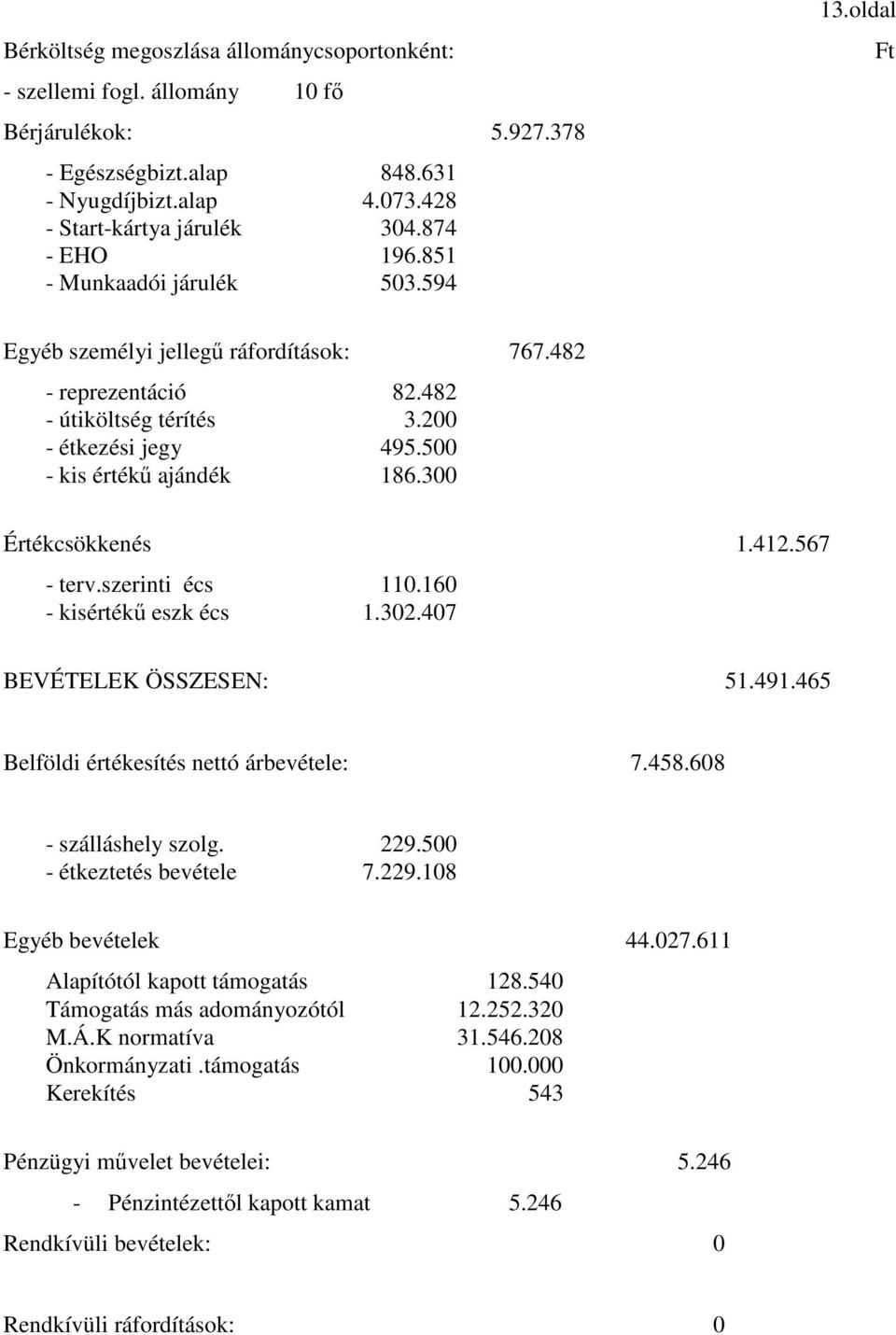 300 Értékcsökkenés 1.412.567 - terv.szerinti écs 110.160 - kisértékő eszk écs 1.302.407 BEVÉTELEK ÖSSZESEN: 51.491.465 Belföldi értékesítés nettó árbevétele: 7.458.608 - szálláshely szolg. 229.