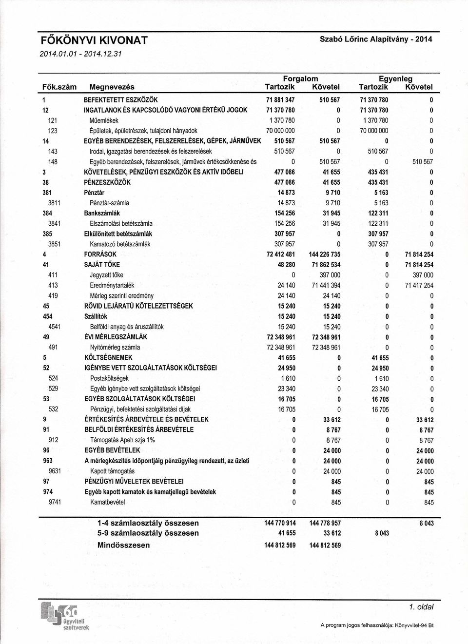 1370780 O 123 Épületek, épületrészek, tulajdoni hányadok 70000000 O 70000000 O 14 EGYÉB BERENDEZÉSEK, FELSZERELÉSEK, GÉPEK, JÁRMŰVEK 510567 510567 O O 143 Irodai, igazgatási berendezések és