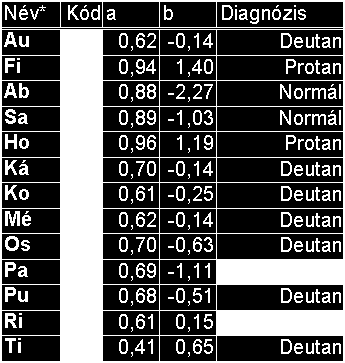 4. Az MMAM tesztel történő színtévesztés diagnosztizálás Nem ellenőrzött körülmények között végzett vizsgálatok eredménye (13): Protan Normál Deutan * Anomaloszkópos diagnózis Protan Deutan Normál